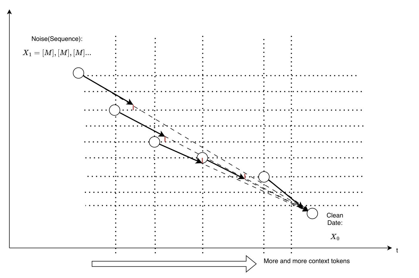 Right: sequence-wise trajectory across decoding states