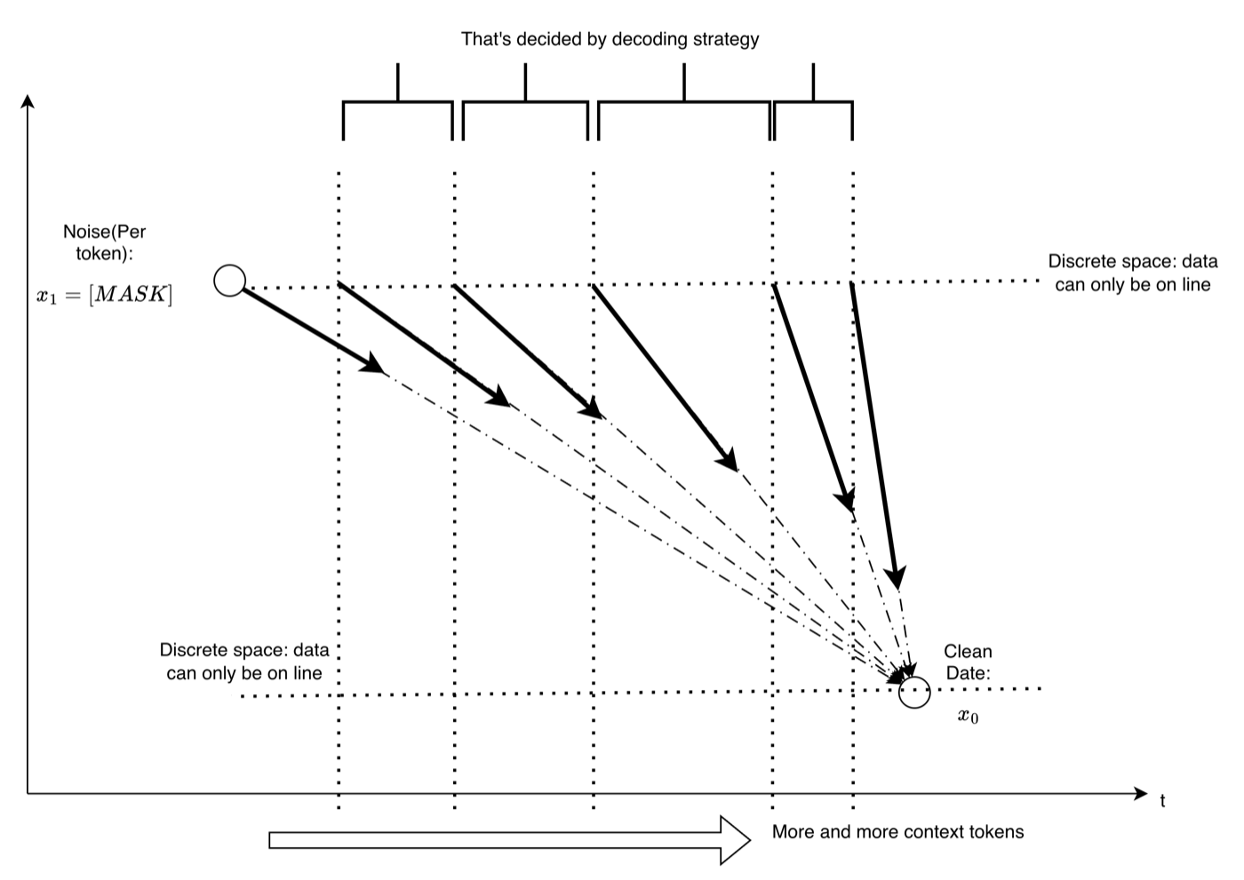 Middle: token-wise dynamics between [MASK] and the ground-truth token
