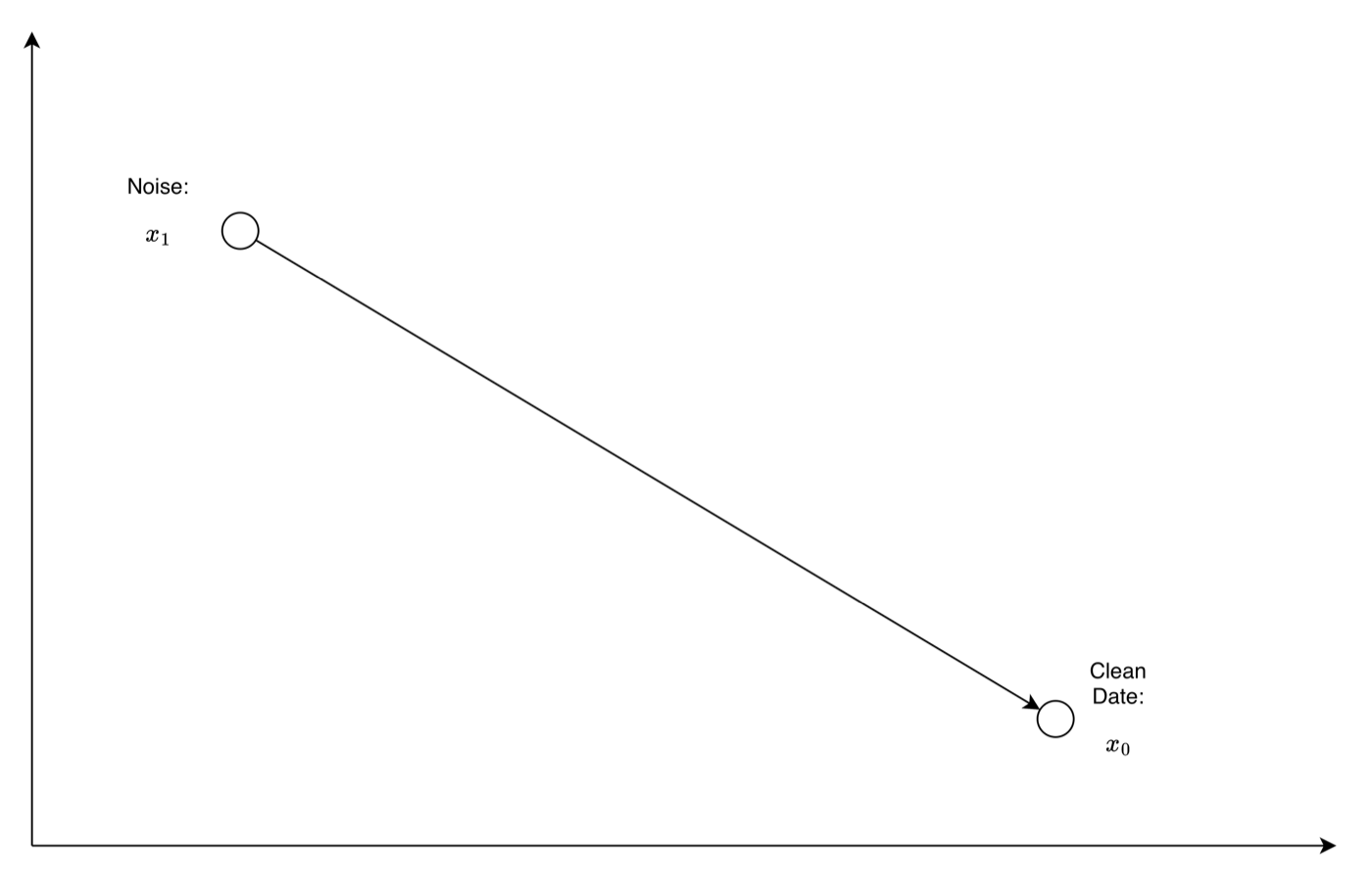 Left: flow matching in a continuous semantic space