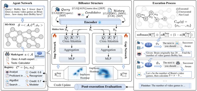 Overview figure: BiRouter architecture and workflow