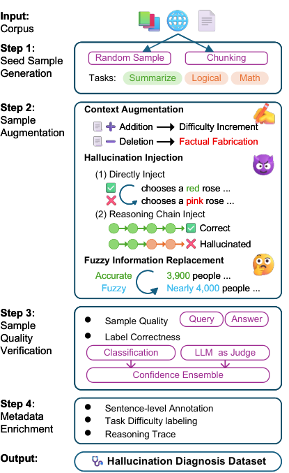 Overview figure: the HDG data-synthesis pipeline