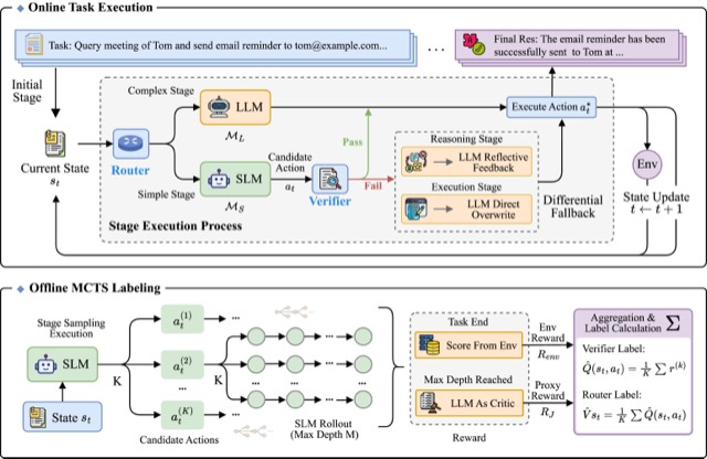 Overview figure: online stage-aware execution and offline MCTS labeling